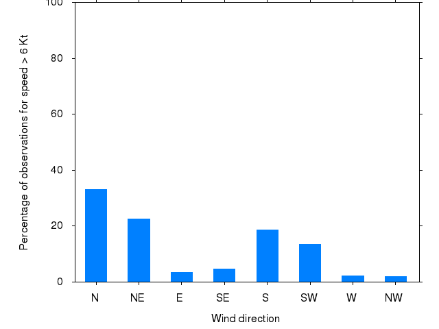 Monthly wind direction chart