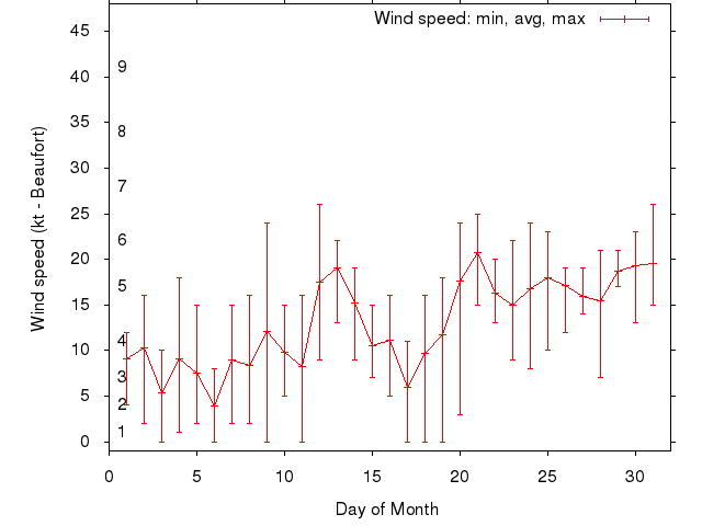 Monthly wind variation chart