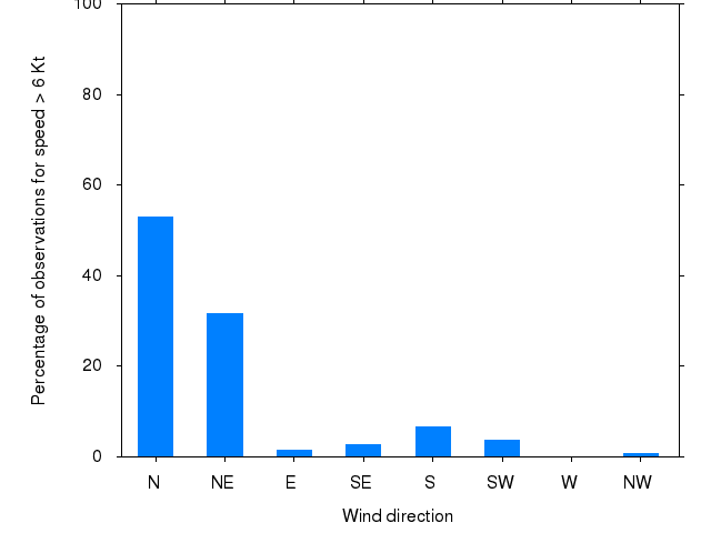 Monthly wind direction chart