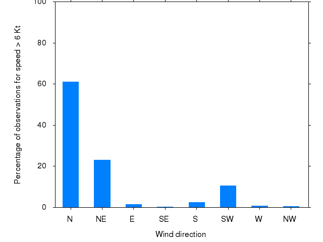 Monthly wind direction chart