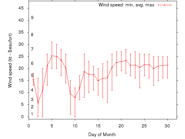 Monthly wind variation chart