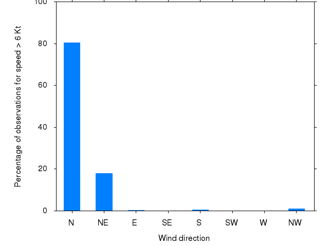 Monthly wind direction chart