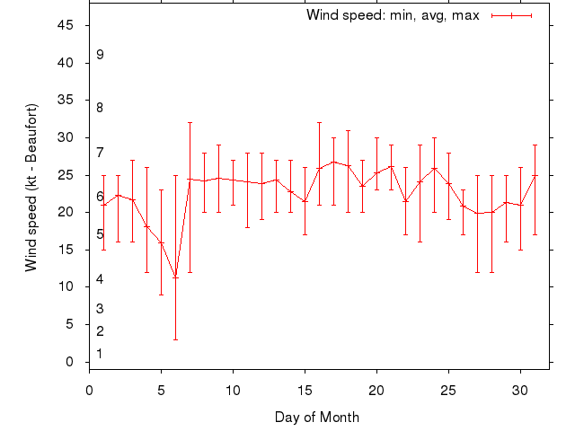 Monthly wind variation chart