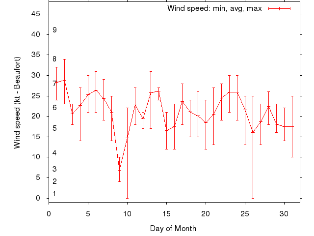 Monthly wind variation chart