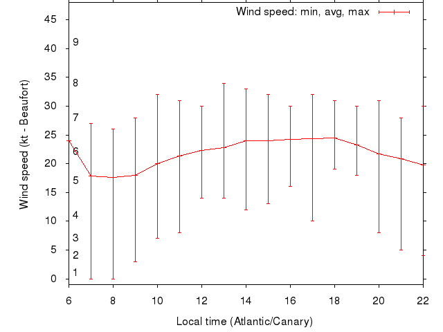 Daily wind variation chart
