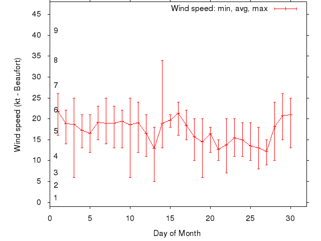 Monthly wind variation chart