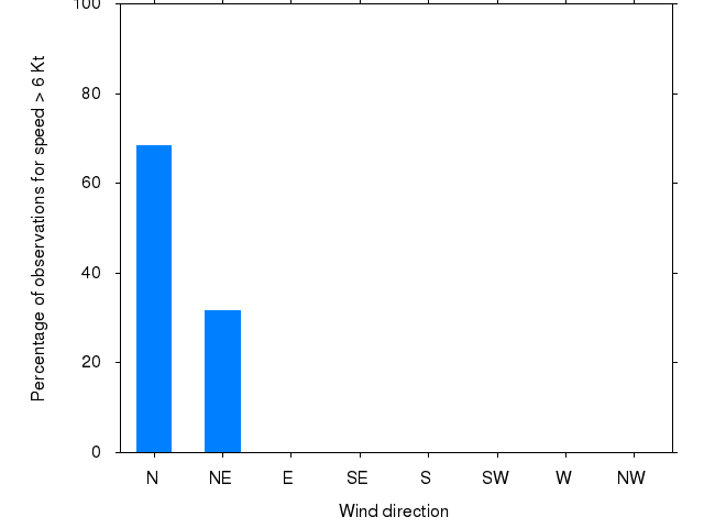 Monthly wind direction chart