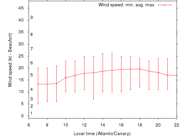 Daily wind variation chart