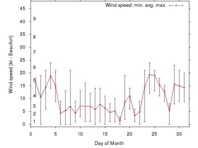 Monthly wind variation chart