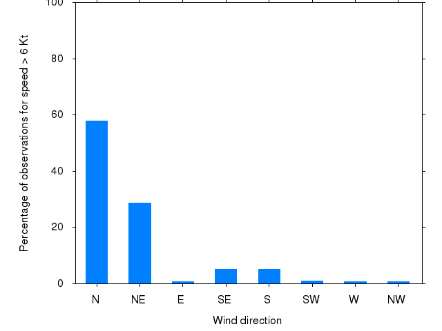 Monthly wind direction chart