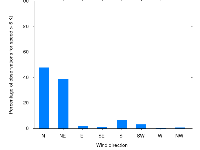 Monthly wind direction chart