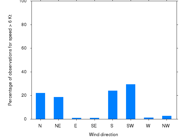 Monthly wind direction chart