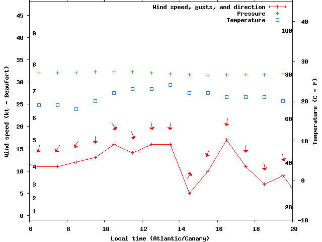Weather graph
