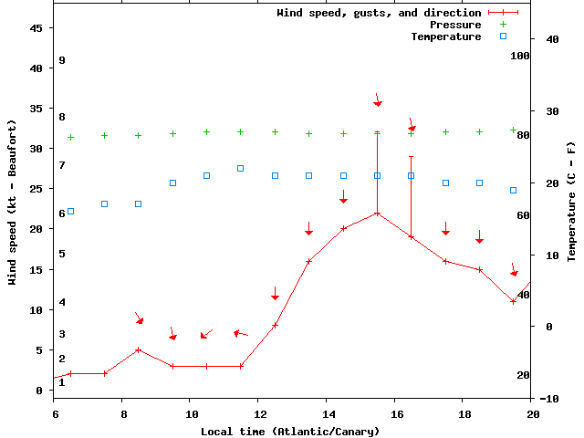 Weather graph