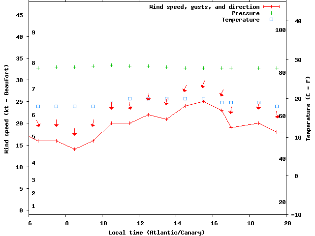 Weather graph
