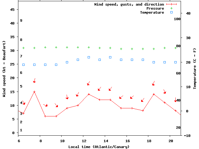 Weather graph