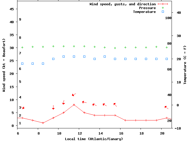 Weather graph