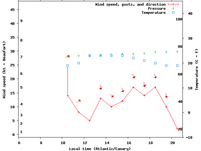 Weather graph