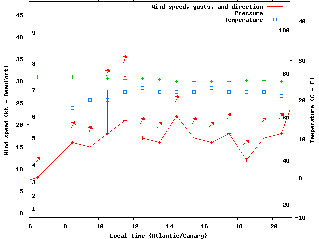 Weather graph