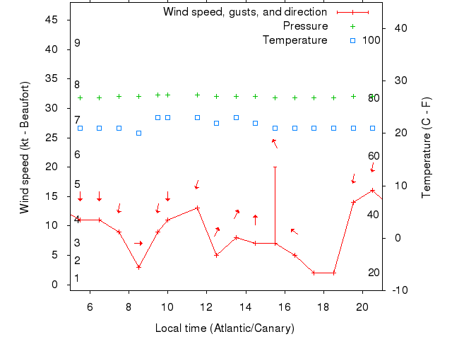 Weather graph