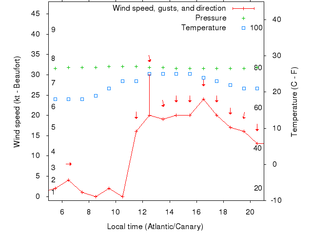 Weather graph