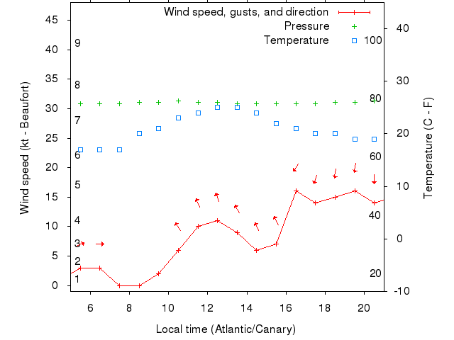Weather graph