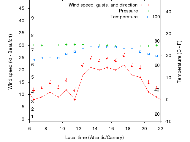 Weather graph