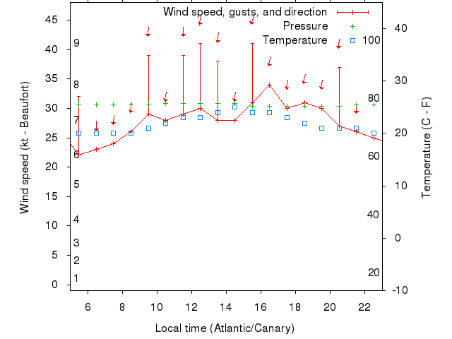 Weather graph