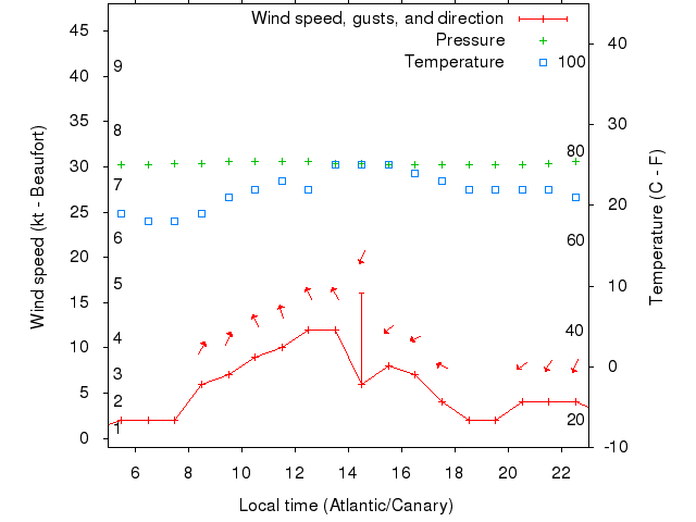 Weather graph