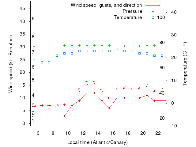 Weather graph