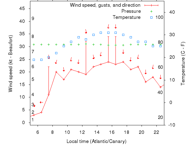 Weather graph