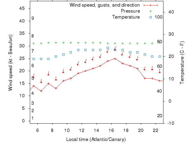 Weather graph