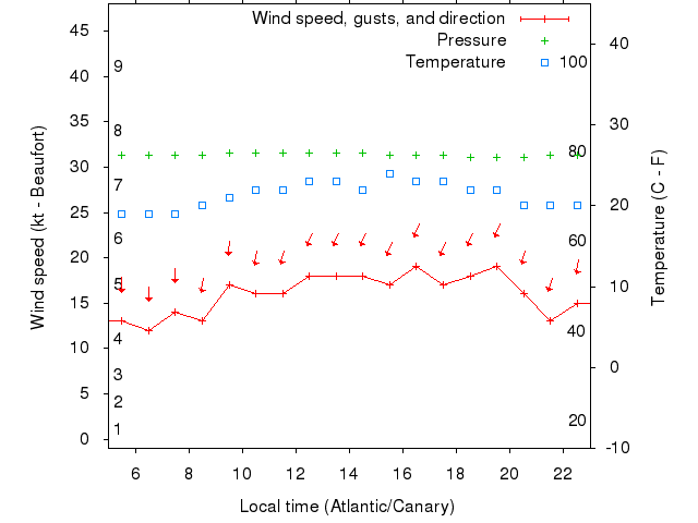 Weather graph
