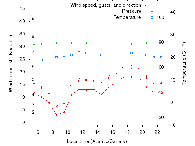 Weather graph