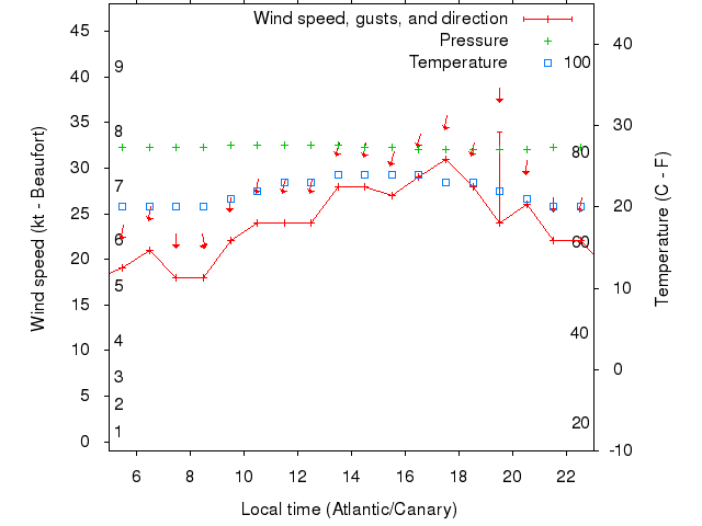 Weather graph