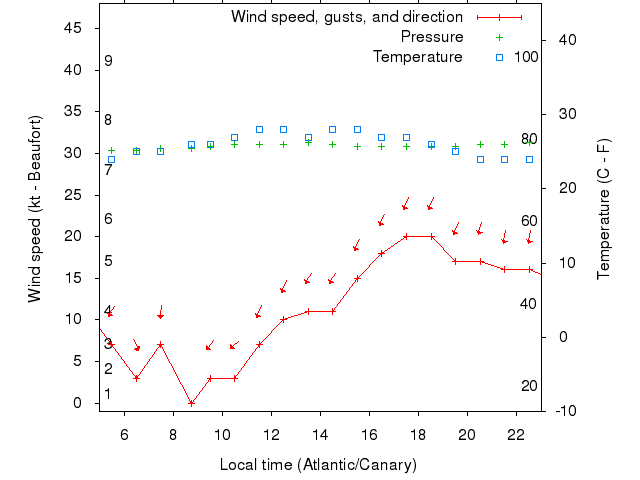 Weather graph