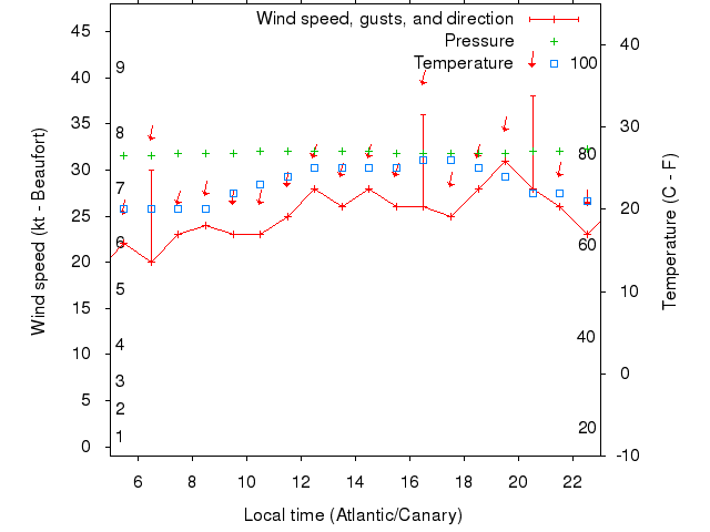 Weather graph