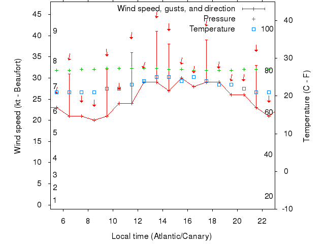 Weather graph