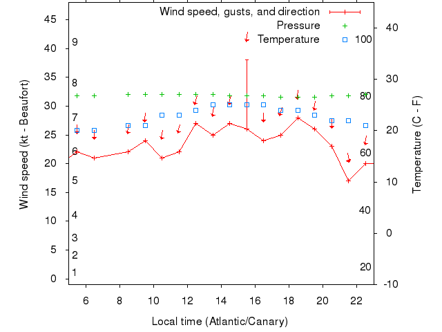 Weather graph