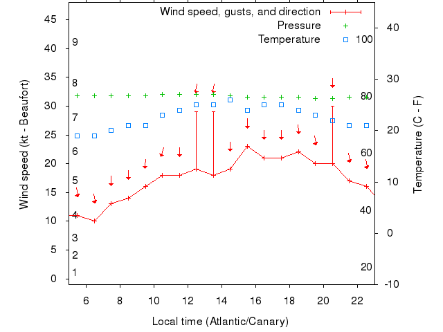 Weather graph