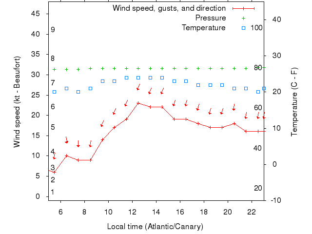 Weather graph