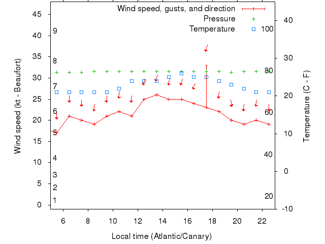 Weather graph