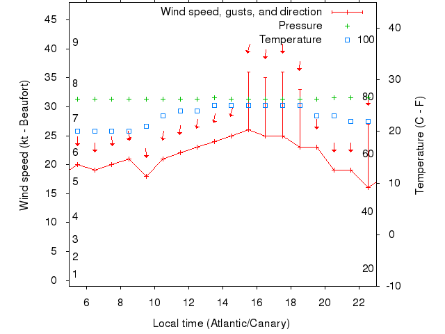Weather graph