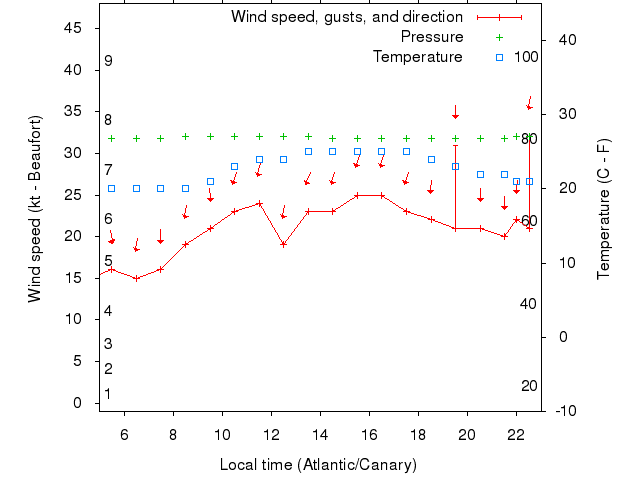 Weather graph