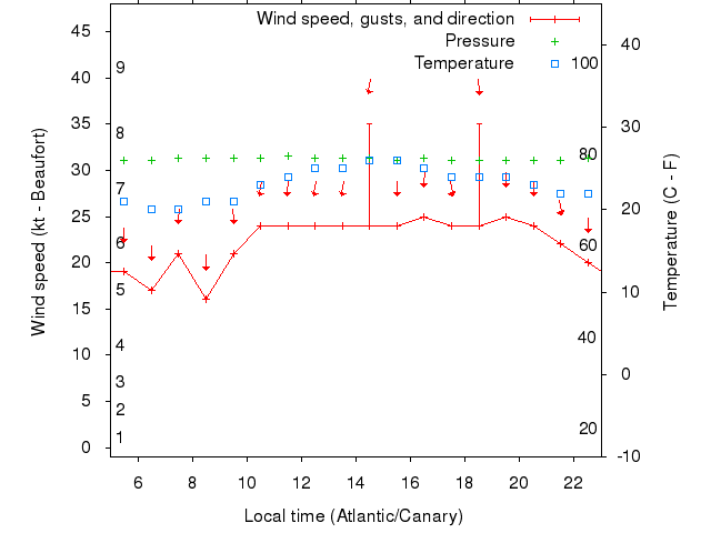 Weather graph