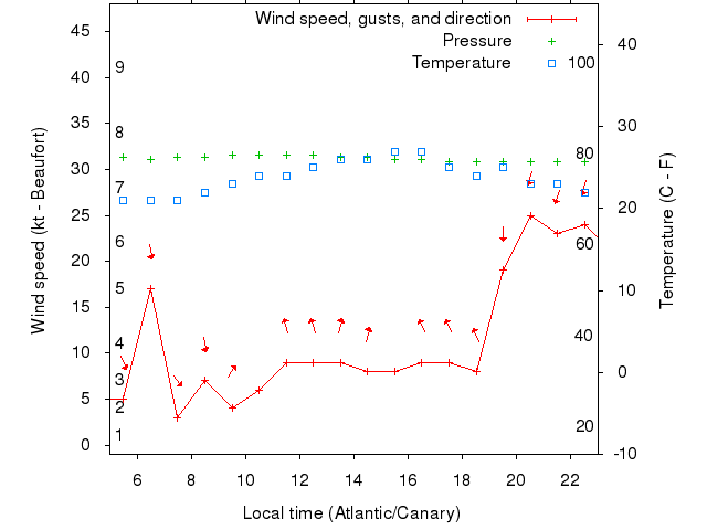 Weather graph