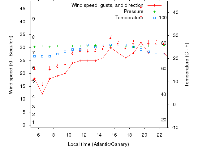 Weather graph