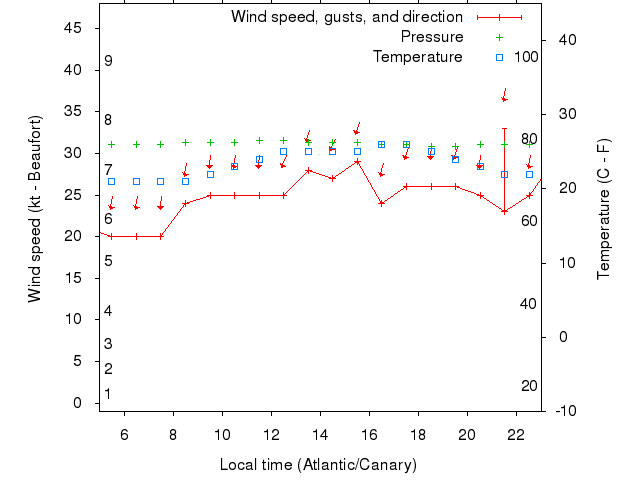 Weather graph
