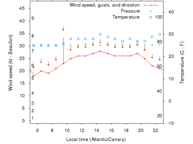 Weather graph