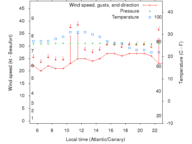 Weather graph
